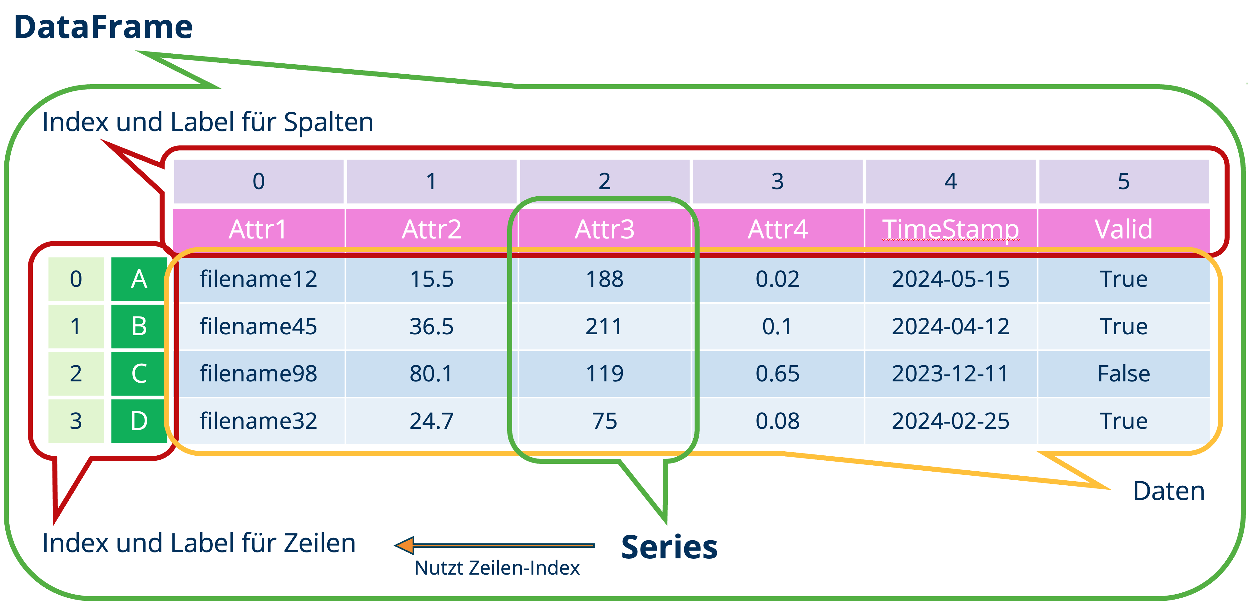 Pandas DataFrame